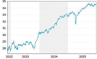 Chart SPDR Bl.SASB US HY.Co.ESG UETF - 5 Jahre