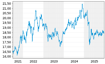 Chart SPDR U.S.Divid.Arist.ESG ETF - 5 Jahre