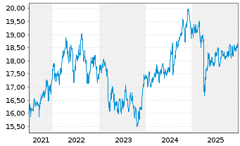 Chart SPDR Glbl.Divid.Arist.ESG ETF - 5 Jahre