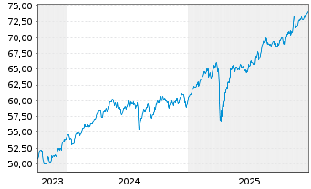 Chart FT GBL/SHS CL-A USD - 5 Jahre