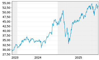 Chart First T.G.F.-US Eq.Opp. UC.ETF - 5 Jahre