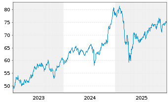 Chart SPDR MSCI World Cons.Dis.U.ETF - 5 Jahre