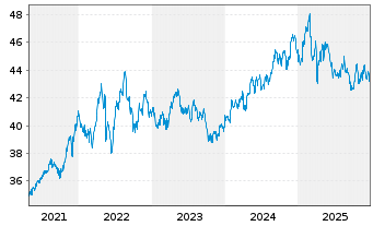 Chart SPDR MSCI World Con.Stap.U.ETF - 5 Jahre