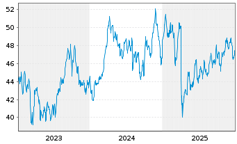 Chart SPDR MSCI World Energy U.ETF - 5 Jahre