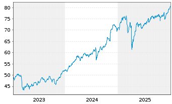 Chart SPDR MSCI World Financ.U.ETF - 5 Jahre