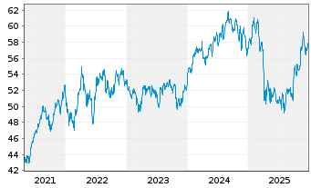 Chart SPDR MSCI World Heal.Care UETF - 5 Jahre