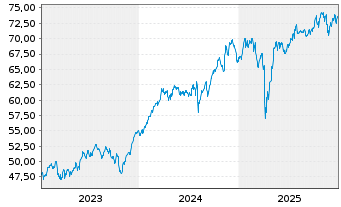 Chart SPDR MSCI World Industr.U.ETF - 5 Jahre