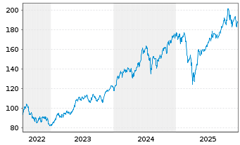 Chart SPDR MSCI World Technol. UETF - 5 Jahre