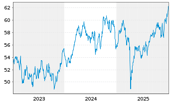 Chart SPDR MSCI Wrld Materials U.ETF - 5 Jahre
