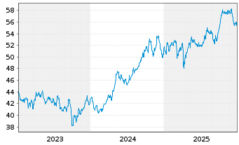 Chart SPDR MSCI Wrld Utilities U.ETF - 5 Jahre