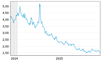 Chart WisdomTree Multi Ass.Iss.PLC Em.Mkts 3xShort - 5 Years