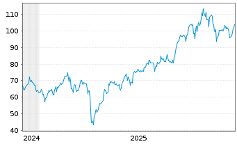 Chart WisdomTree Multi Ass.Iss.PLC ETP 30.11.62 - 5 Years