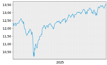 Chart Fidelity US Quality Income ETF - 5 Jahre