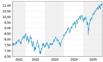 Chart Fidelity US Quality Income ETF - 5 Jahre
