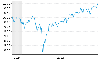 Chart Fidelity Gl.Quality Income ETF - 5 Jahre