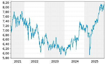 Chart iShs IV-Sust.MSCI Em.Mkts SRI - 5 Jahre