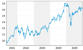 Chart iShsIV-MSCI USA SRI UCITS ETF - 5 Years