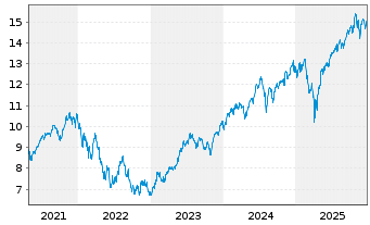 Chart iShsVII-NASDAQ 100 UCITS ETF - 5 Jahre