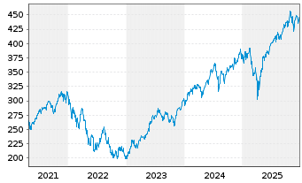 Chart I.M.III-I.EQQQ NASDAQ-100 UETF - 5 Jahre