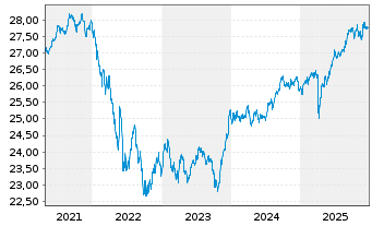 Chart I.M.III-I.US H.Yld Fa.Ang.UETF - 5 Jahre