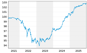 Chart JPM ICAV-BetaB.EO Govt Bd 1-3y - 5 Jahre