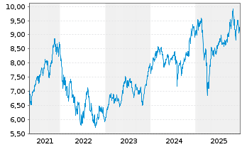 Chart iShsIV-Automation&Robot.U.ETF - 5 Jahre