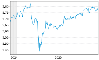 Chart iShs Gbl Hi.Yld Corp Bd U.ETF - 5 Jahre