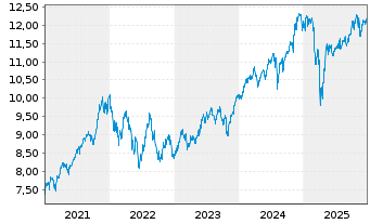 Chart iShsIV-MSCI Wld.SRI UCITS ETF - 5 Jahre