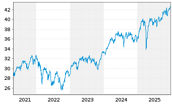 Chart I.M.-I.MSCI Europe ex-UK UETF - 5 Years