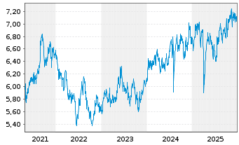 Chart iShs IV-iShs MSCI Japan SRI - 5 Jahre