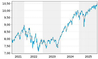 Chart iShs VI-E.S&P 500 Min.Vol.U.E. - 5 Jahre