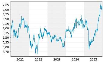 Chart iShsIV-NASDAQ US Biotech.U.ETF - 5 Jahre