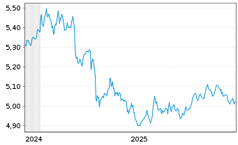 Chart iShs DL Treas.Bd 1-3yr U.ETF - 5 Jahre