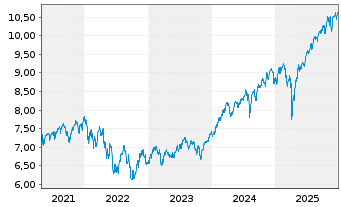 Chart iShsIV-Edge MSCI Wo.Mult.U.ETF - 5 Jahre
