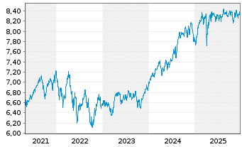 Chart iShs VI-E.MSCI Wld Min.Vo.U.E. - 5 Jahre