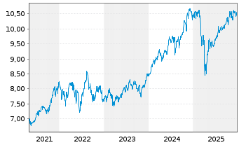 Chart Fidelity US Quality Income ETF - 5 Jahre