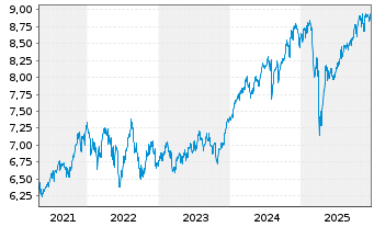 Chart Fidelity Gl.Quality Income ETF - 5 Jahre