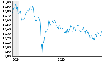 Chart PIF-US Sh.T.Hgh Yld Corp.Bd UE - 5 Jahre