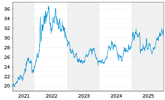 Chart I.M.-I.Bloomb.Comm.x-Agri.UETF - 5 Jahre