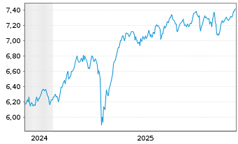 Chart iShs VI-MSCI Eur.Mid Cap.U.ETF - 5 Jahre