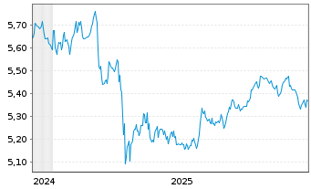 Chart iShs DL Corp Bond UCITS ETF - 5 Jahre
