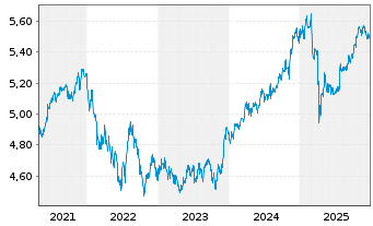 Chart iShsII-J.P.M.$ EM Bond U.ETF - 5 Jahre