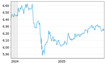 Chart iShsII-$Hgh Yld Corp Bd U.ETF - 5 Jahre