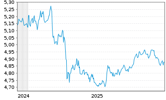 Chart iShsII-US Aggregate Bd U.ETF - 5 Jahre