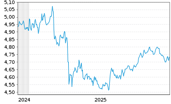 Chart iShsIV-US Mortg.Back.Sec.U.ETF - 5 Jahre