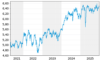 Chart iShsII-MSCI Eur.Qu.Div.Adv.UE - 5 Jahre