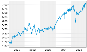 Chart iShsII-MSCI Wld Qua.Div.Adv.UE - 5 Jahre