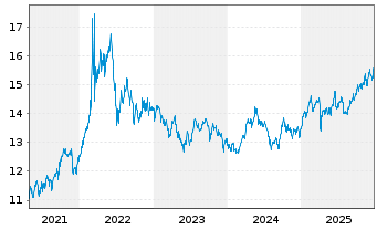 Chart UBS FdSo-UBS BBG Co.CMCI SF U. - 5 Jahre