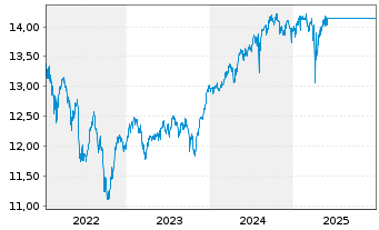 Chart Aegon AM(Ir)-A.Gl.Div.Income Reg.Sh. A(Acc) EUR oN - 5 Jahre