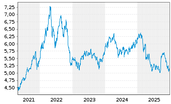 Chart iShsIII-MSCI S.Arab.Capp.U.ETF - 5 Jahre